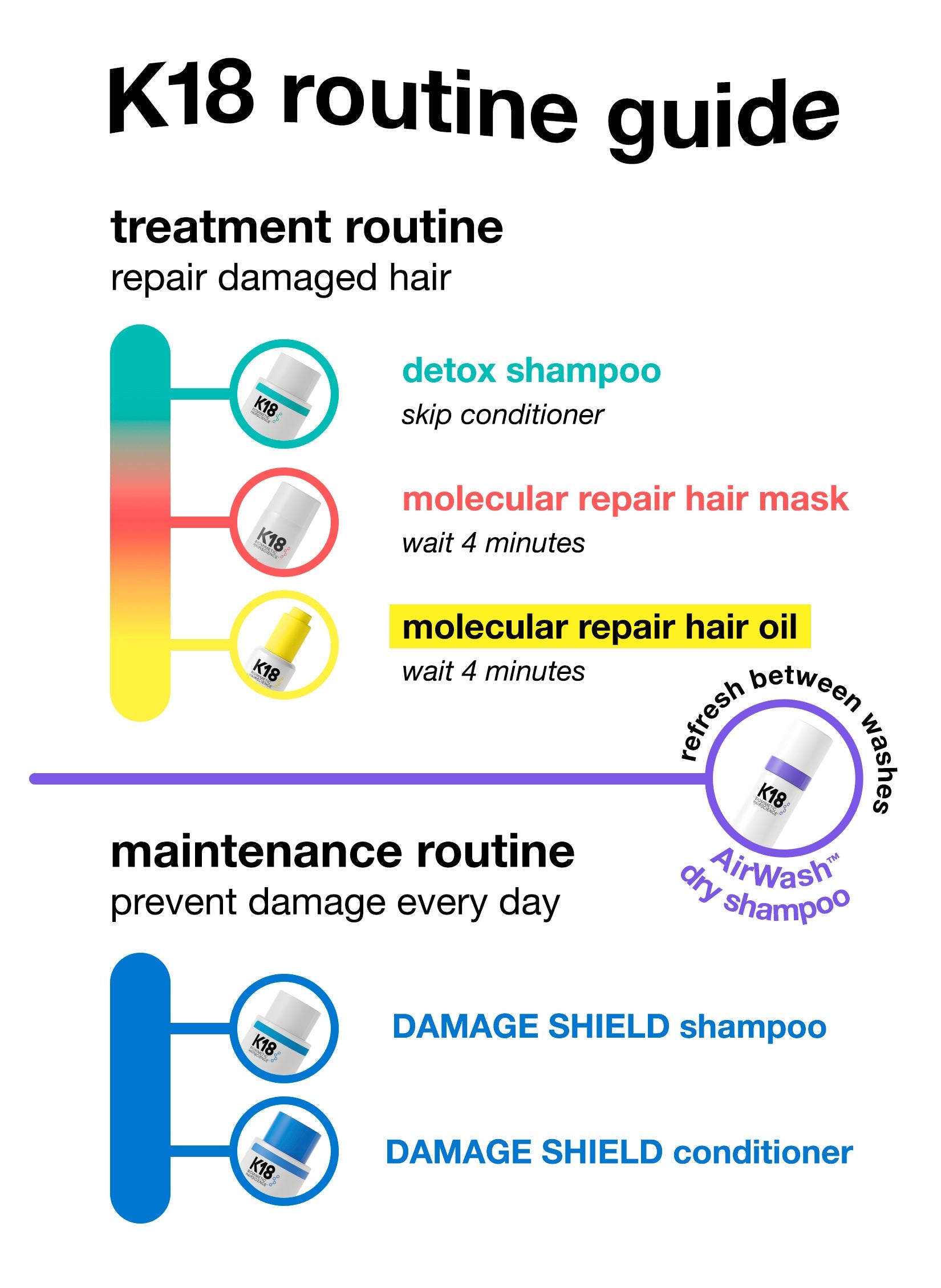 K18 routine guide