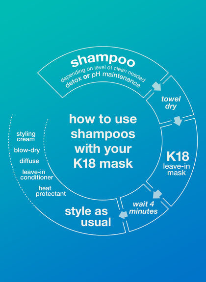 how to use shampoos with your K18 mask. 1. shampoo, depending on level of clean needed detox or pH maintenance. 2. towel dry. 3. K18 leave-in mask. 4. wait 4 minutes. 5. style as usual. 
