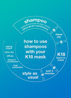 Infographic explaining how to use the shampoo with the K18 mask on a blue background. 