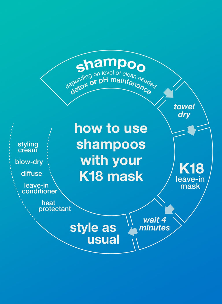 infographic-explaining-how-to-use-the-shampoo-with-the-k18-mask-on-a-blue-background