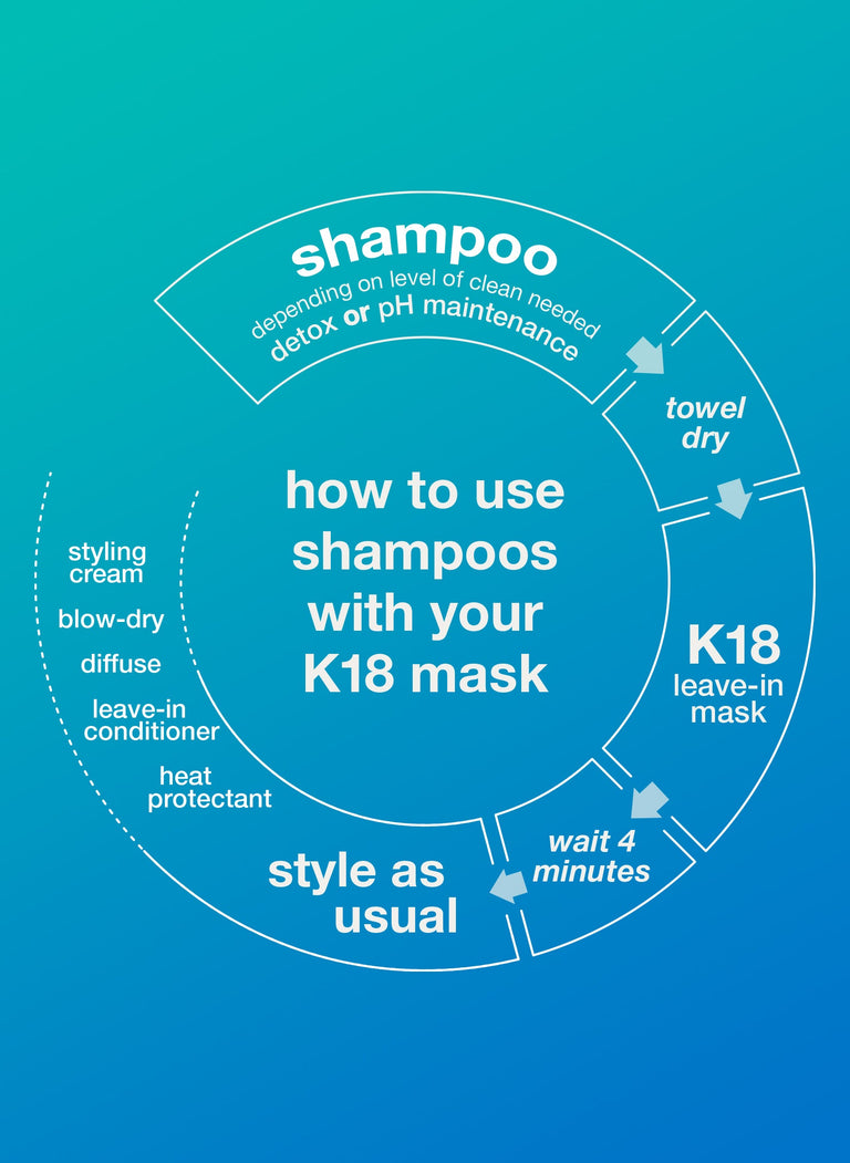 how-to-use-shampoos-with-your-k18-mask-1-shampoo-depending-on-level-of-clean-needed-detox-or-ph-maintenance-2-towel-dry-3-k18-leave-in-mask-4-wait-4-minutes-5-style-as-usual